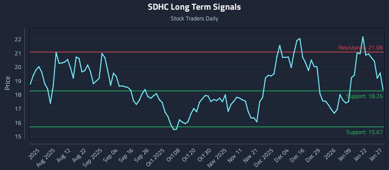 SDHC Long Term Analysis for January 28 2026