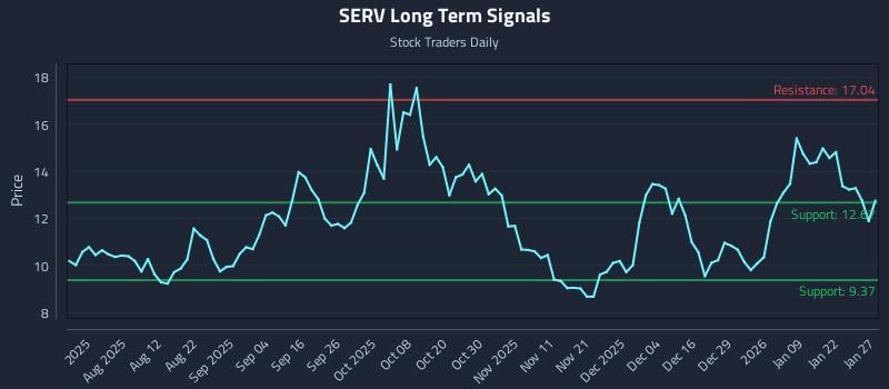 SERV Long Term Analysis for January 28 2026 SERV Long Term Analysis for January 28 2026