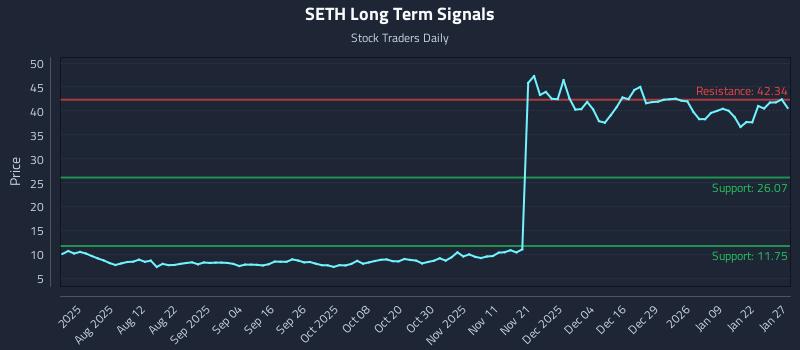 SETH Long Term Analysis for January 28 2026