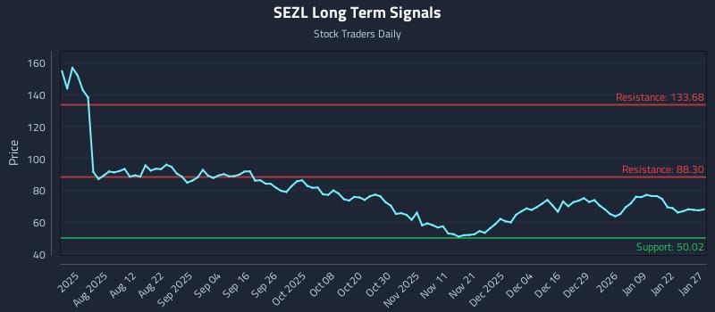 SEZL Long Term Analysis for January 28 2026