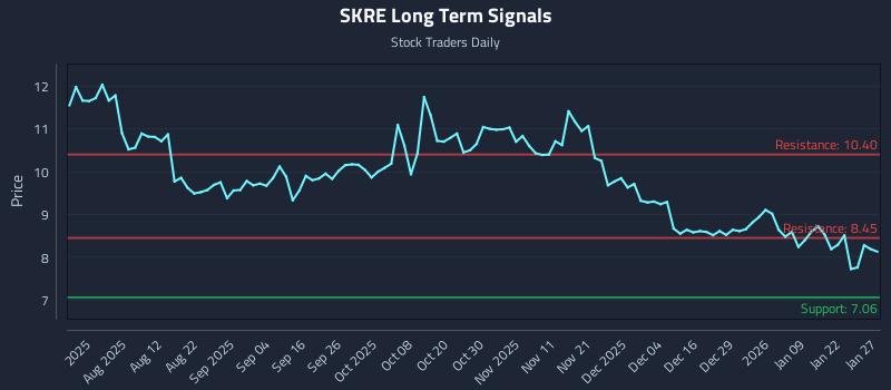 SKRE Long Term Analysis for January 28 2026 SKRE Long Term Analysis for January 28 2026