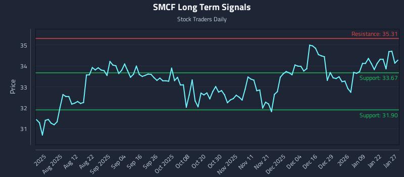 SMCF Long Term Analysis for January 28 2026 SMCF Long Term Analysis for January 28 2026