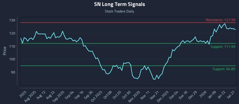 SN Long Term Analysis for January 28 2026