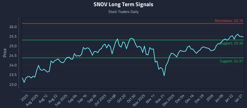 SNOV Long Term Analysis for January 28 2026