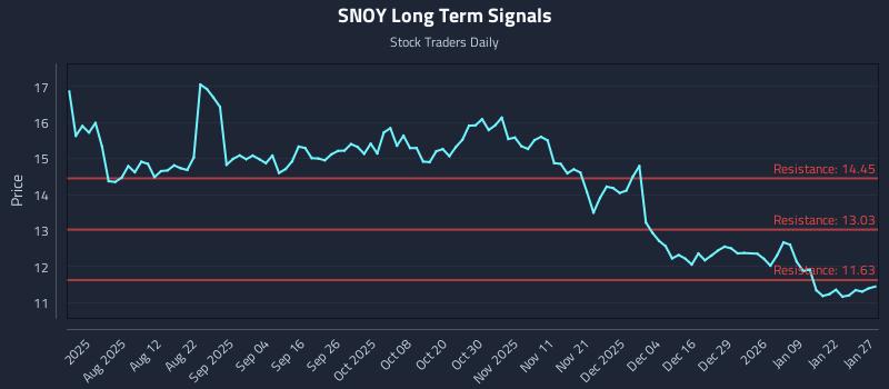 SNOY Long Term Analysis for January 28 2026