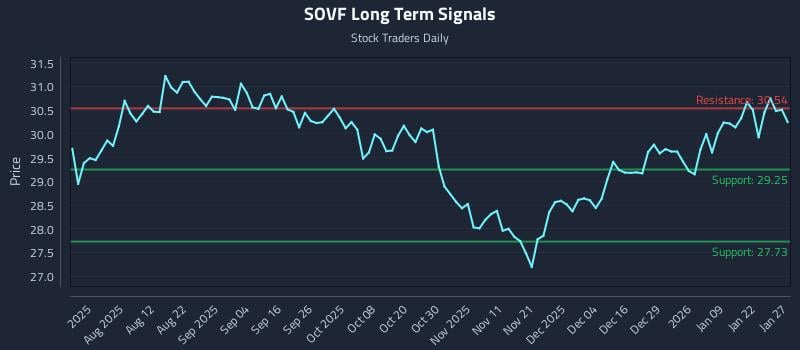 SOVF Long Term Analysis for January 28 2026