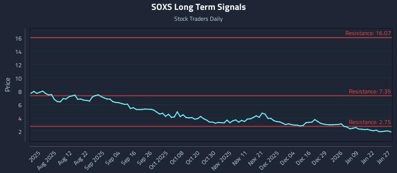 SOXS Long Term Analysis for January 28 2026