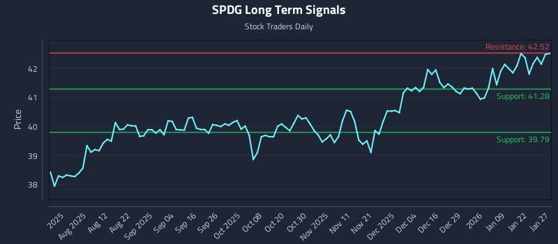 SPDG Long Term Analysis for January 28 2026 SPDG Long Term Analysis for January 28 2026