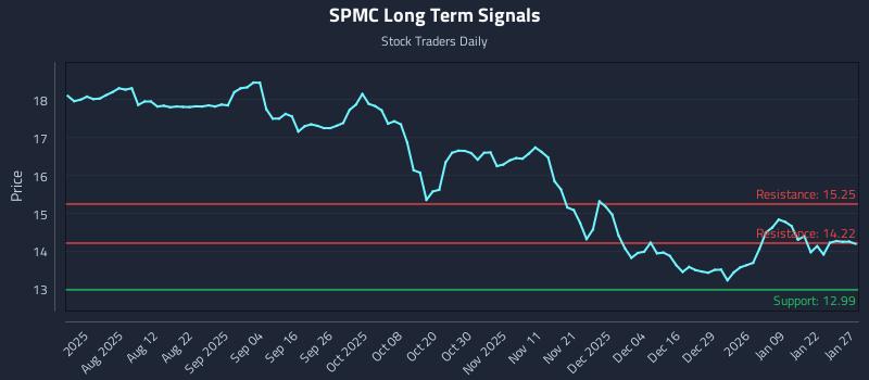 SPMC Long Term Analysis for January 28 2026 SPMC Long Term Analysis for January 28 2026
