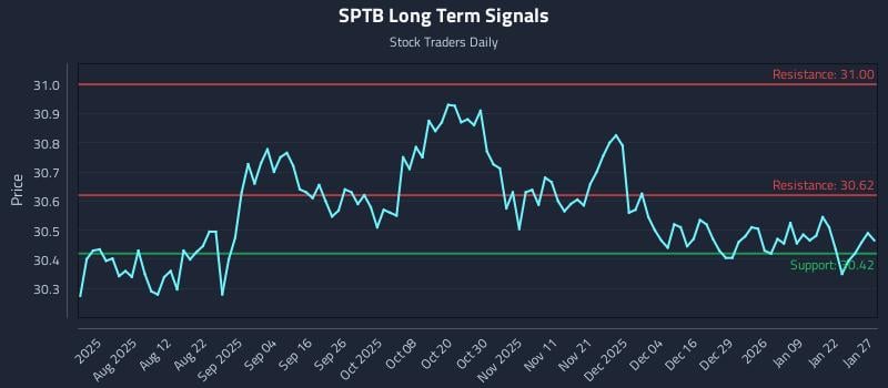 SPTB Long Term Analysis for January 28 2026 SPTB Long Term Analysis for January 28 2026