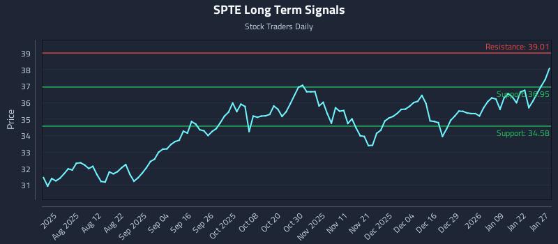 SPTE Long Term Analysis for January 28 2026 SPTE Long Term Analysis for January 28 2026