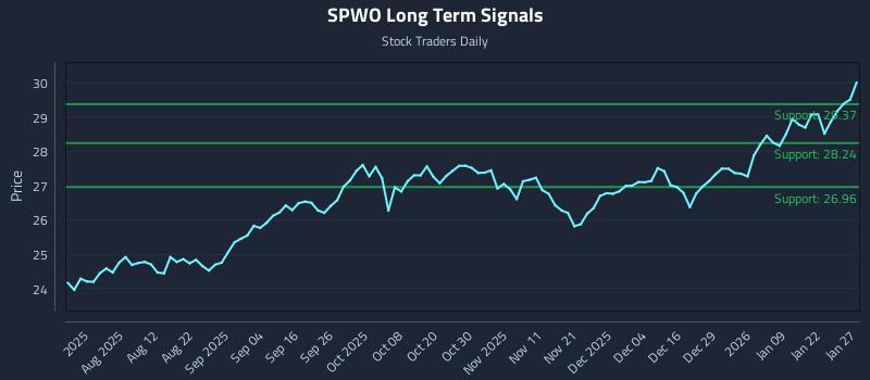 SPWO Long Term Analysis for January 28 2026