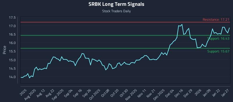 SRBK Long Term Analysis for January 28 2026