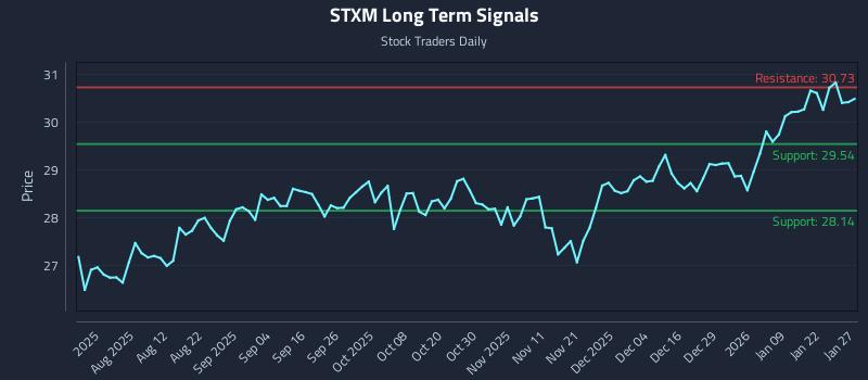 STXM Long Term Analysis for January 28 2026