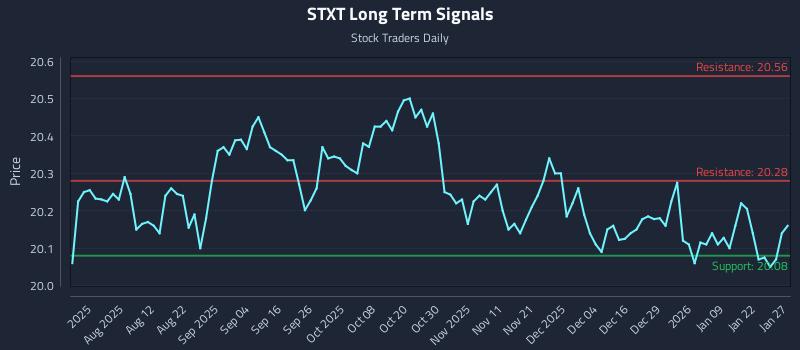 STXT Long Term Analysis for January 28 2026 STXT Long Term Analysis for January 28 2026