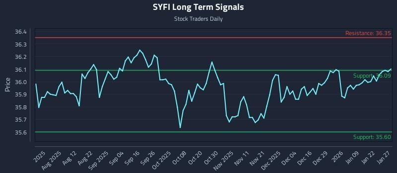 SYFI Long Term Analysis for January 28 2026