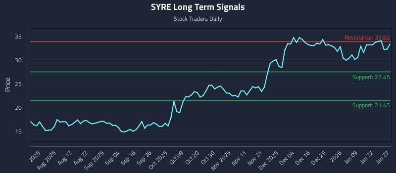 SYRE Long Term Analysis for January 28 2026 SYRE Long Term Analysis for January 28 2026