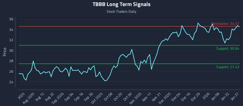 TBBB Long Term Analysis for January 28 2026