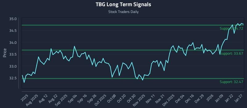 TBG Long Term Analysis for January 28 2026 TBG Long Term Analysis for January 28 2026