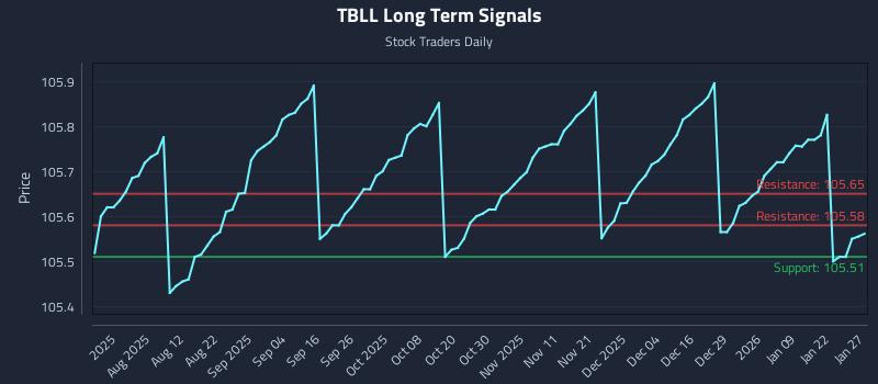 TBLL Long Term Analysis for January 28 2026