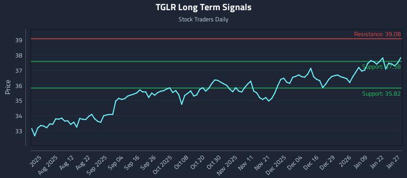 TGLR Long Term Analysis for January 28 2026