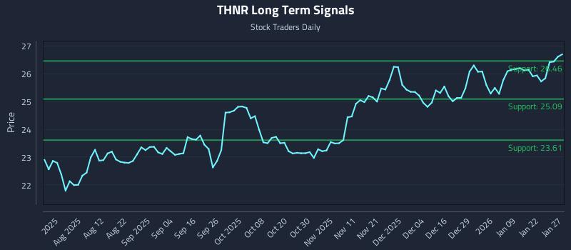 THNR Long Term Analysis for January 28 2026