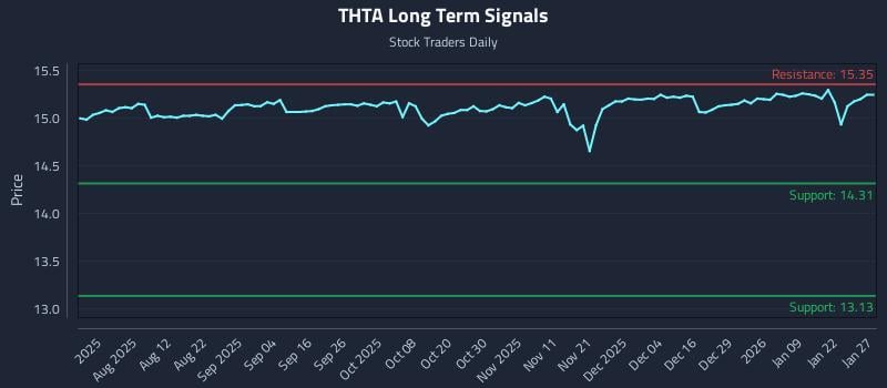 THTA Long Term Analysis for January 28 2026 THTA Long Term Analysis for January 28 2026