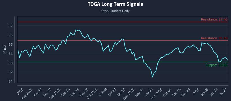 TOGA Long Term Analysis for January 28 2026