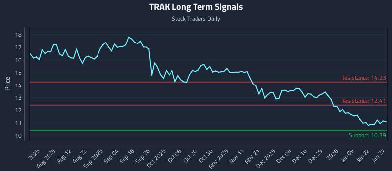 TRAK Long Term Analysis for January 28 2026