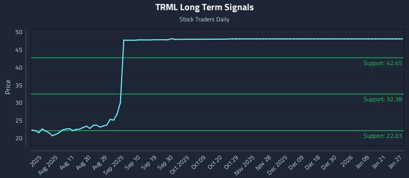 TRML Long Term Analysis for January 28 2026 TRML Long Term Analysis for January 28 2026