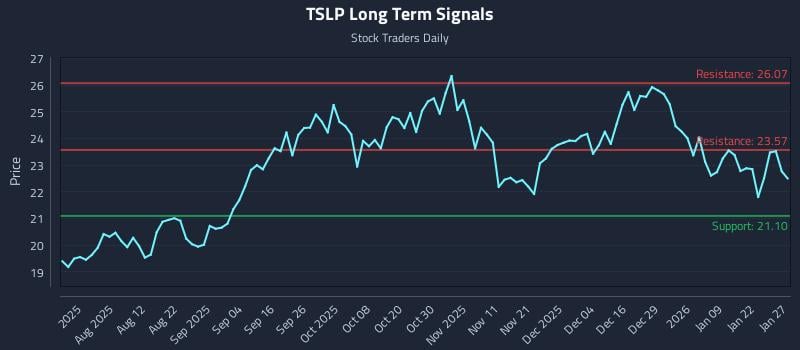 TSLP Long Term Analysis for January 28 2026 TSLP Long Term Analysis for January 28 2026