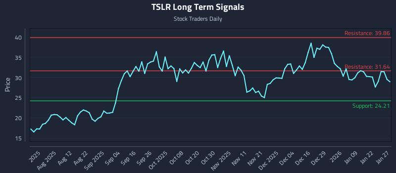 TSLR Long Term Analysis for January 28 2026