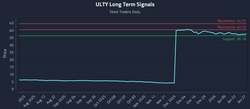 ULTY Long Term Analysis for January 28 2026 ULTY Long Term Analysis for January 28 2026