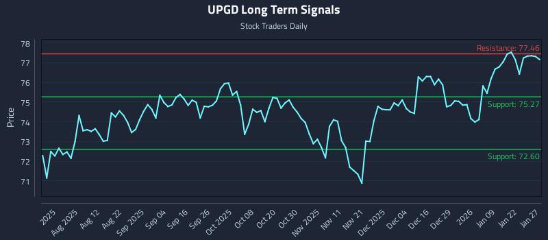 UPGD Long Term Analysis for January 28 2026 UPGD Long Term Analysis for January 28 2026