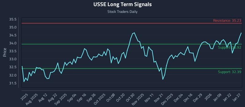 USSE Long Term Analysis for January 28 2026 USSE Long Term Analysis for January 28 2026