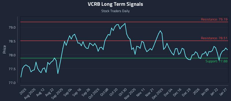 VCRB Long Term Analysis for January 28 2026