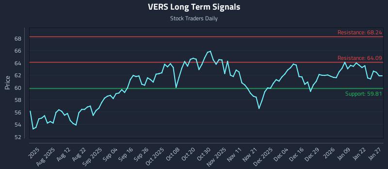 VERS Long Term Analysis for January 28 2026