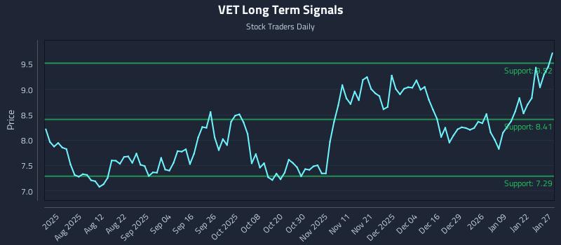 VET Long Term Analysis for January 28 2026