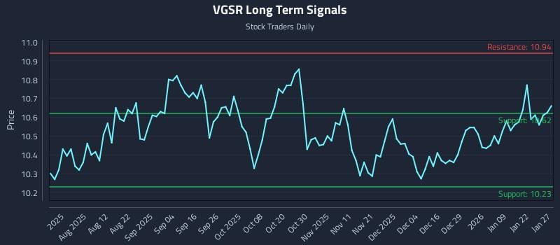 VGSR Long Term Analysis for January 28 2026 VGSR Long Term Analysis for January 28 2026