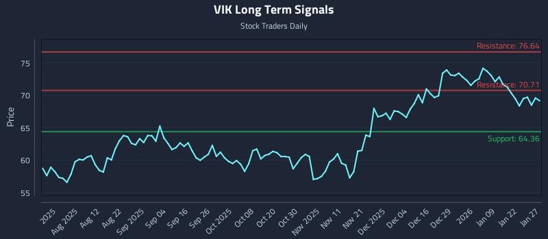 VIK Long Term Analysis for January 28 2026