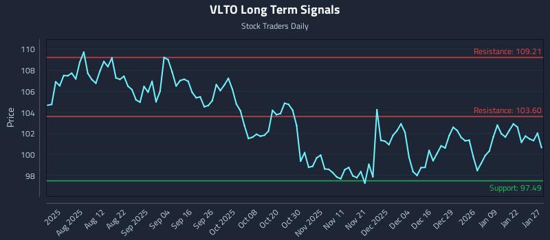 VLTO Long Term Analysis for January 28 2026