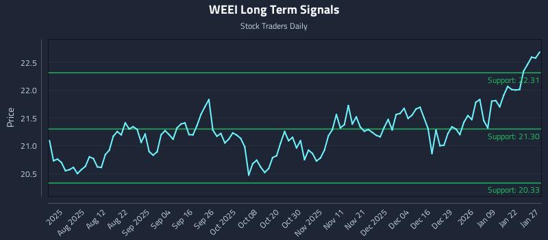 WEEI Long Term Analysis for January 28 2026 WEEI Long Term Analysis for January 28 2026