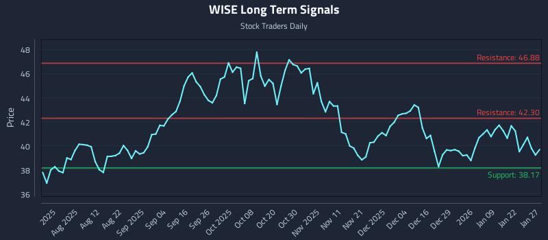 WISE Long Term Analysis for January 28 2026 WISE Long Term Analysis for January 28 2026