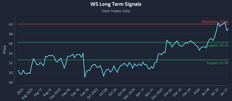 WS Long Term Analysis for January 28 2026 WS Long Term Analysis for January 28 2026