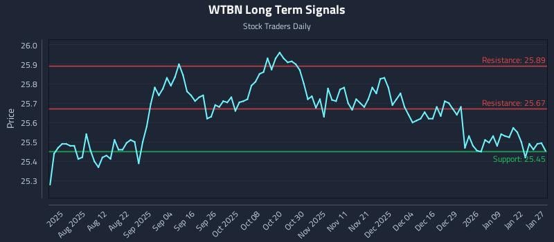 WTBN Long Term Analysis for January 28 2026