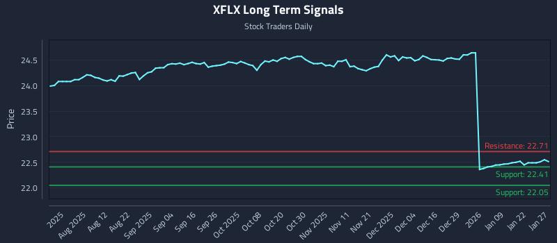 XFLX Long Term Analysis for January 28 2026 XFLX Long Term Analysis for January 28 2026