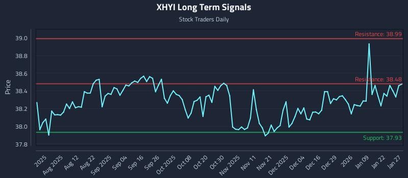 XHYI Long Term Analysis for January 28 2026