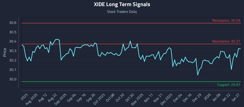 XIDE Long Term Analysis for January 28 2026 XIDE Long Term Analysis for January 28 2026