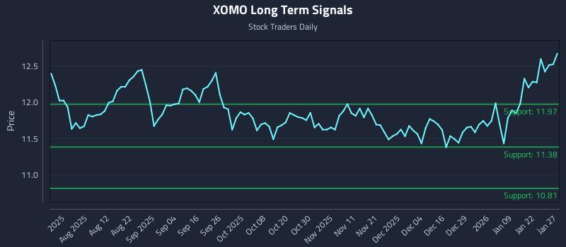 XOMO Long Term Analysis for January 28 2026 XOMO Long Term Analysis for January 28 2026