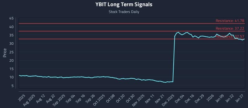 YBIT Long Term Analysis for January 28 2026